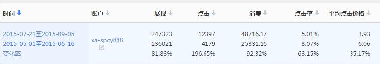 小吃行業(yè)競價案例